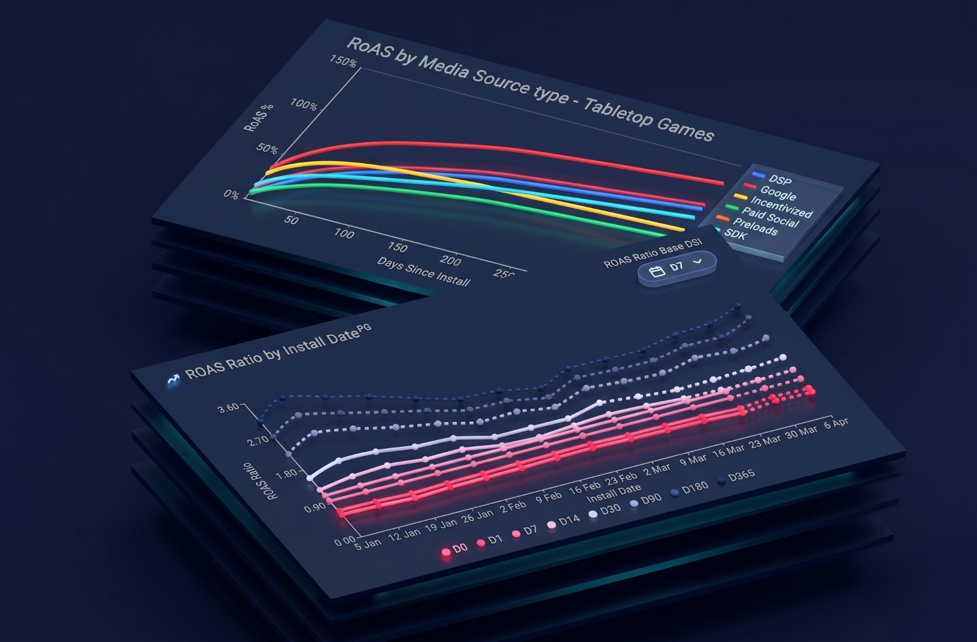 Are you accidentally killing your ROAS? Part 3: Working around Ad Network Algorithms